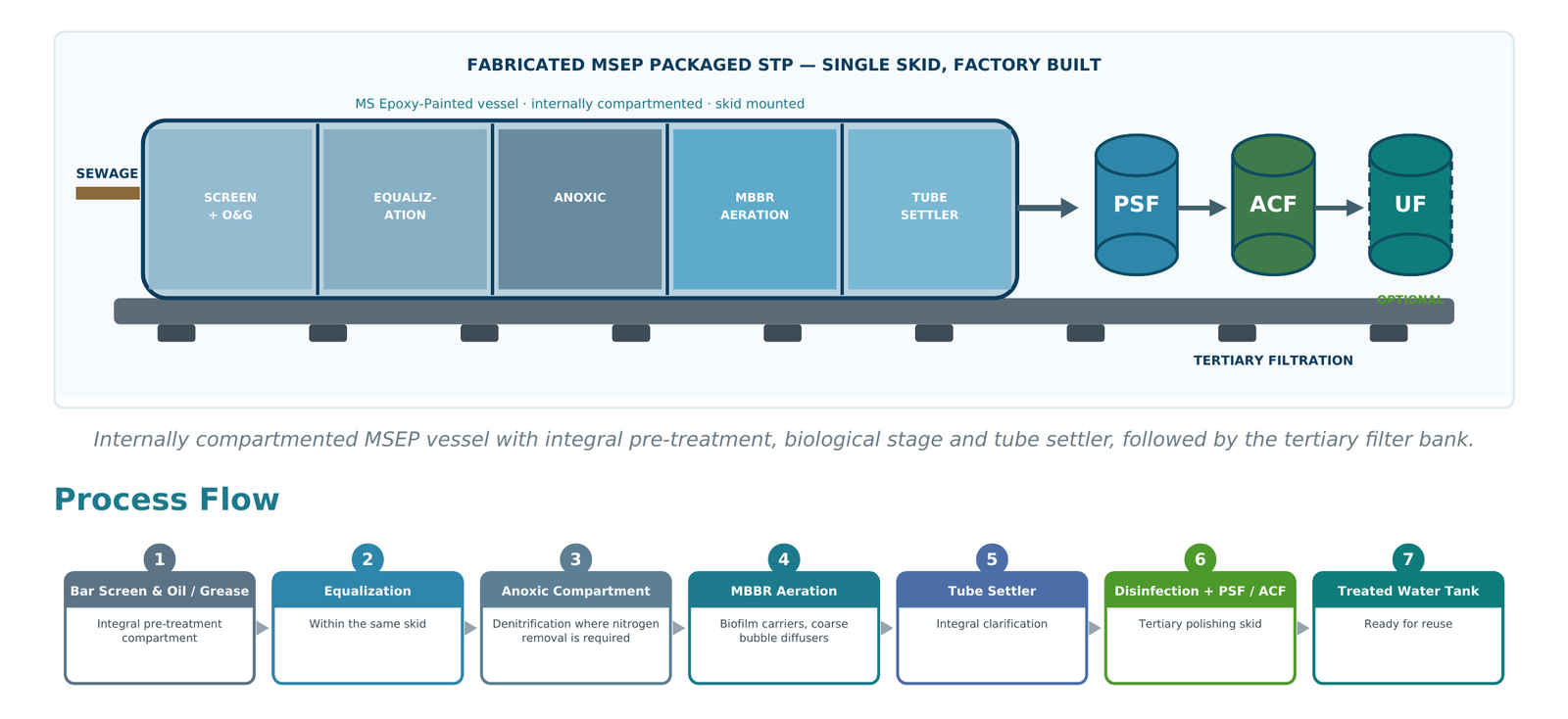 Fabricated MSEP packaged STP diagram — single skid with screen, equalization, anoxic, MBBR aeration and tube settler compartments, plus tertiary PSF, ACF, UF