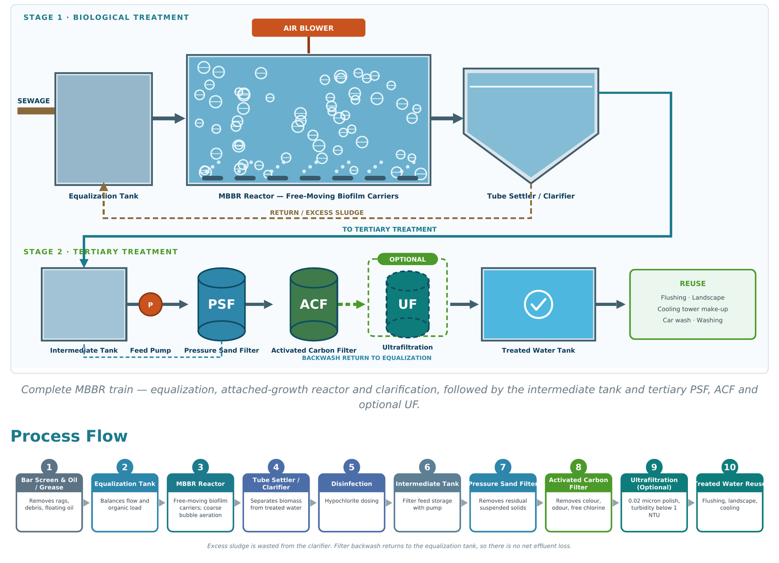 MBBR process flow diagram — equalization tank, MBBR reactor with free-moving biofilm carriers, tube settler, and tertiary PSF, ACF, optional UF treatment train