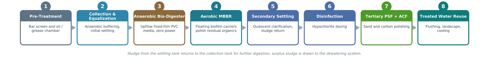 RCC Bio-Digester Hybrid STP process flow — pre-treatment, anaerobic bio-digester, aerobic MBBR, secondary settling through to treated water reuse