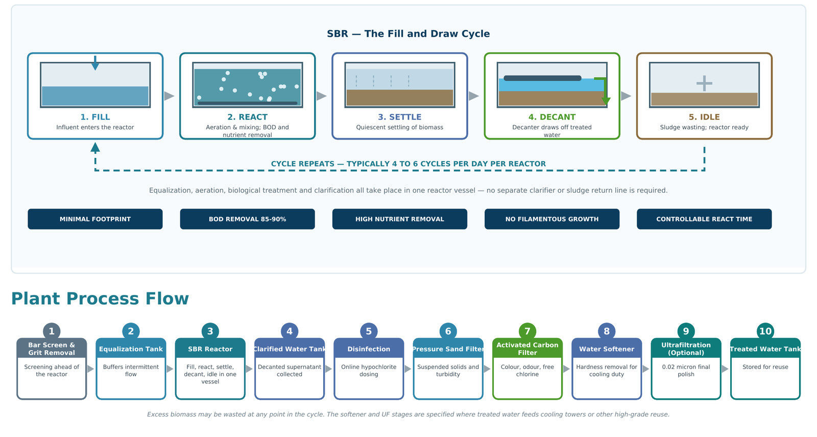 SBR fill-and-draw cycle diagram — fill, react, settle, decant, idle stages, plus the full plant process flow