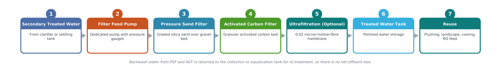 Tertiary treatment process flow — secondary treated water through filter feed pump, pressure sand filter, activated carbon filter, optional ultrafiltration, to reuse